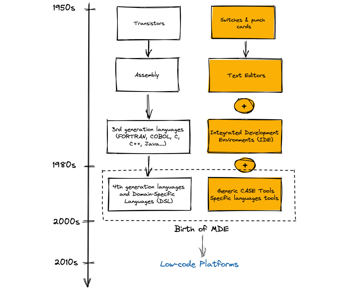 From assembly to low-code platforms, illustration of the evolution of software engineering