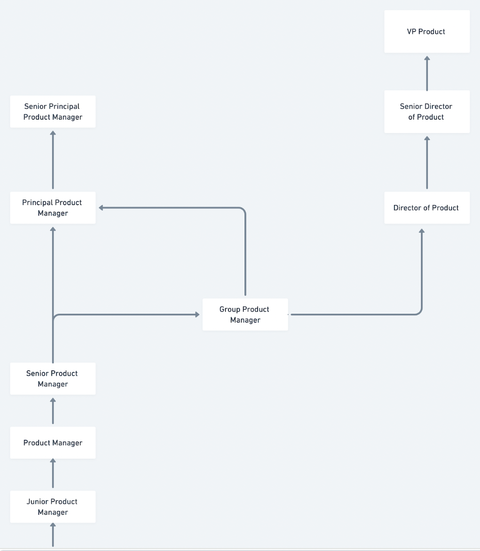 How we built and iterated on our Product Management career path at PayFit